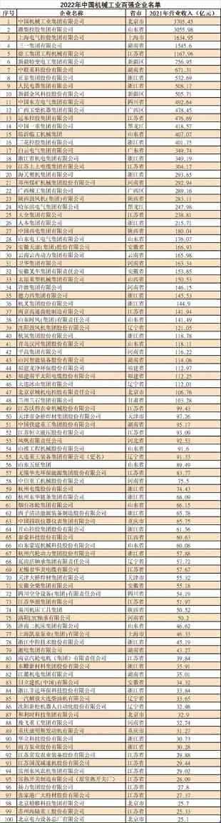 2022年中国机械工业百强榜单发布｜行业发展的核心洞察