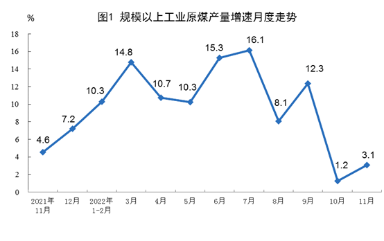 2022年11月能源生产情况|原煤原油增速加快全攻略 2022年11月能源生产情况|原煤原油增速加快全攻略
