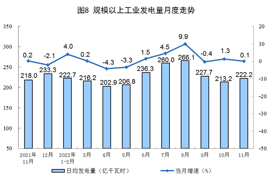 2022年11月能源生产情况|原煤原油增速加快全攻略 2022年11月能源生产情况|原煤原油增速加快全攻略