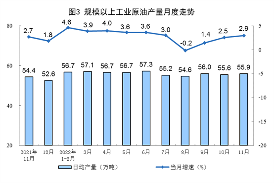 2022年11月能源生产情况|原煤原油增速加快全攻略 2022年11月能源生产情况|原煤原油增速加快全攻略