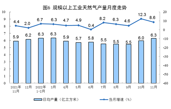 2022年11月能源生产情况|原煤原油增速加快全攻略 2022年11月能源生产情况|原煤原油增速加快全攻略
