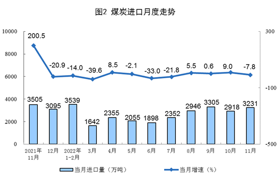 2022年11月能源生产情况|原煤原油增速加快全攻略 2022年11月能源生产情况|原煤原油增速加快全攻略
