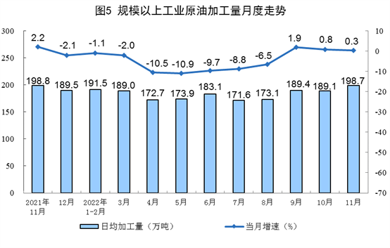 2022年11月能源生产情况|原煤原油增速加快全攻略 2022年11月能源生产情况|原煤原油增速加快全攻略