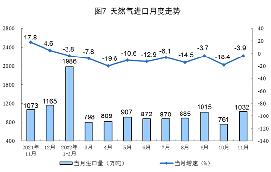 2022年11月能源生产情况|原煤原油增速加快全攻略 2022年11月能源生产情况|原煤原油增速加快全攻略