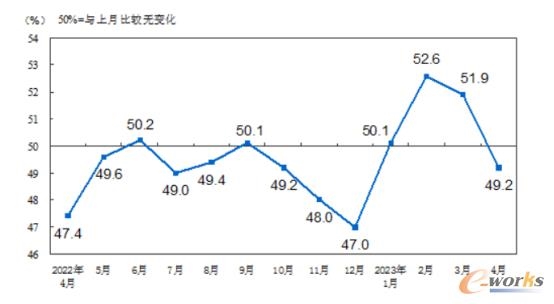2023年4月中国制造业景气水平回落｜行业观察全攻略