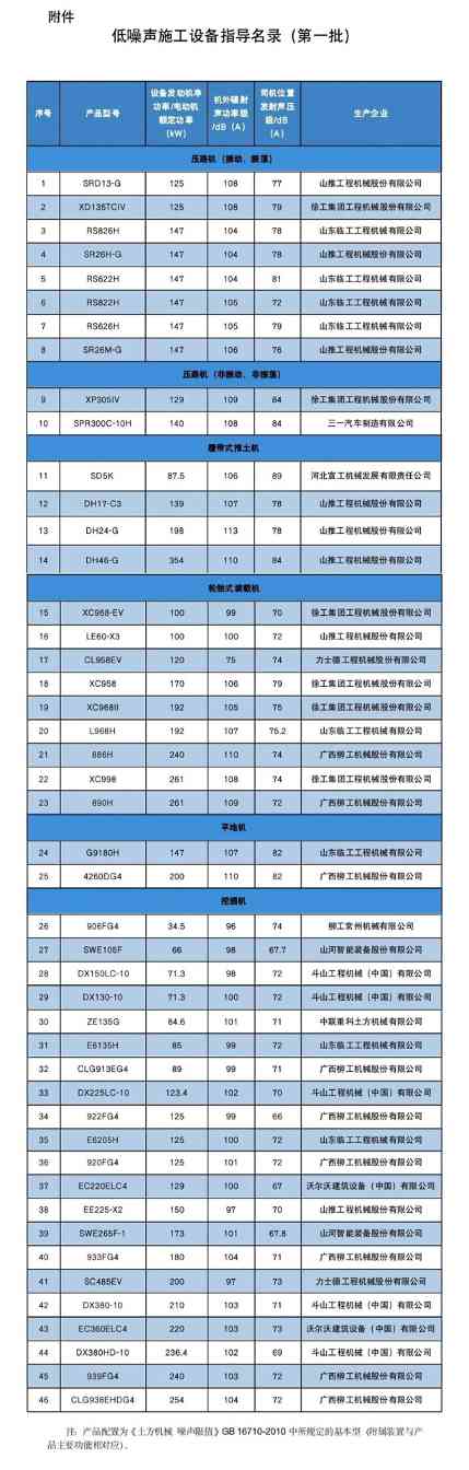 低噪声施工设备指导名录发布全攻略