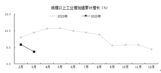 贵阳市一季度经济运行情况：GDP超1121亿元同比增长3.0%｜数据解读
