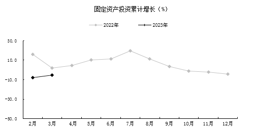 贵阳市一季度经济运行情况：GDP超1121亿元同比增长3.0%｜数据解读