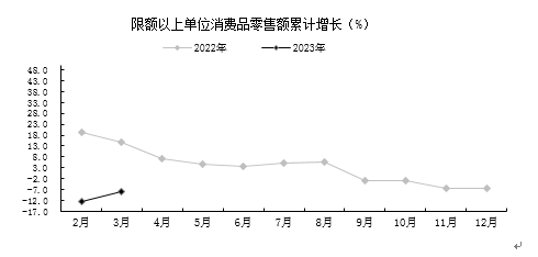 贵阳市一季度经济运行情况：GDP超1121亿元同比增长3.0%｜数据解读