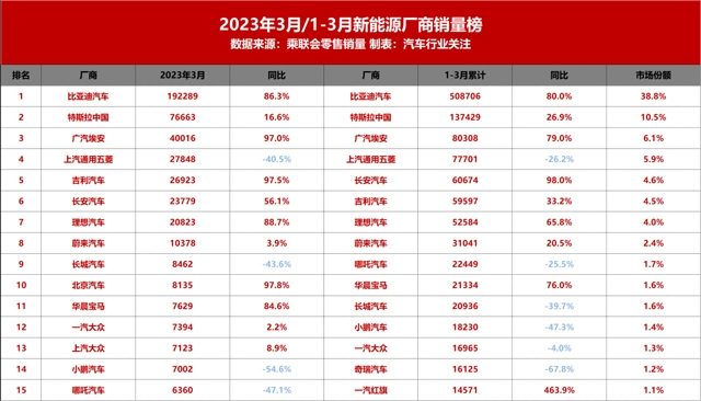 新能源厂商销量大洗牌 长城五菱小鹏跌至腰斩边缘