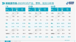 2023年3月乘用车销量增长数据｜新能源渗透率创新高