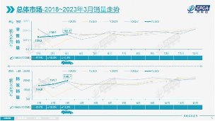 2023年3月乘用车销量增长数据｜新能源渗透率创新高