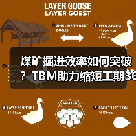 煤矿掘进效率如何突破?TBM助力缩短工期36个月! 煤矿掘进效率如何突破?TBM助力缩短工期36个月!